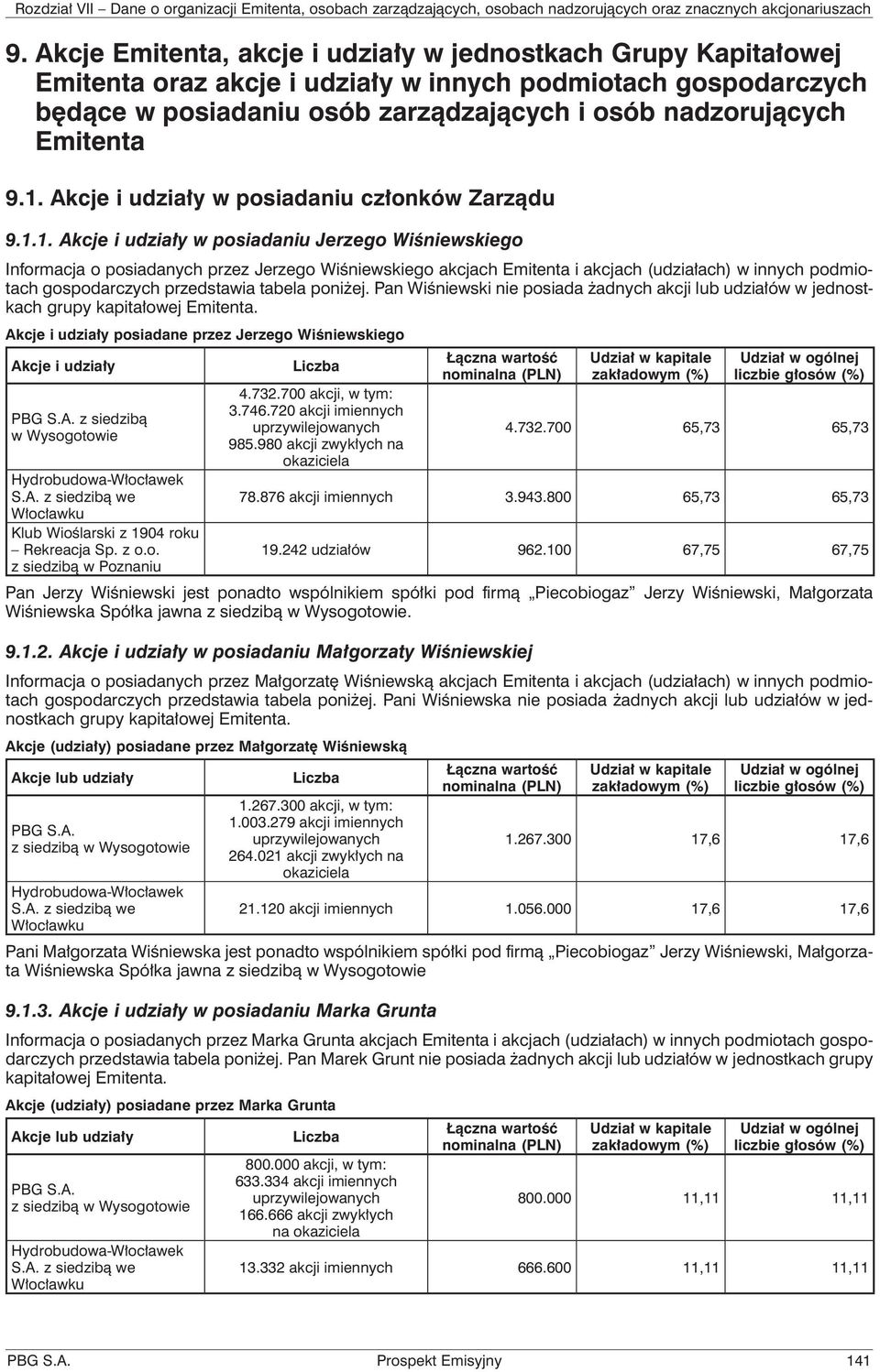 Akcje i udziały w posiadaniu członków Zarządu 9.1.