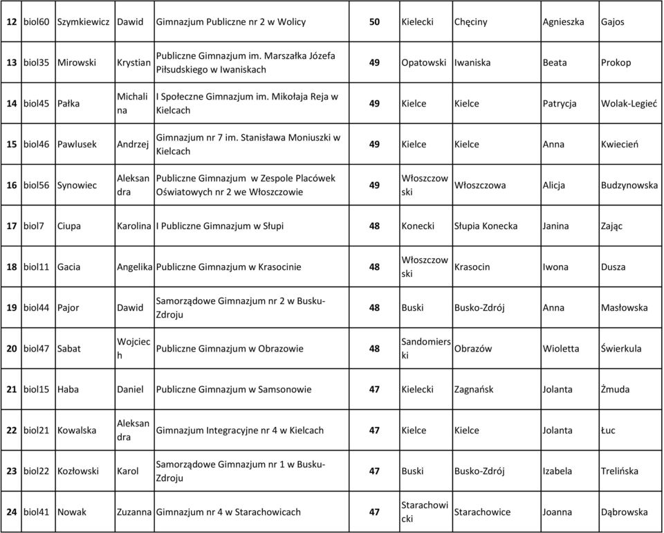 Stnisłw Monius w 49 Kielce Kielce Ann Kwiecień 16 biol56 Synowiec Aleksn dr Publicne Gimnjum w Zespole Plcówek Oświtowych nr 2 we Włoscowie 49 Włoscow s Włoscow Alicj Budynowsk 17 biol7 Ciup Krolin I