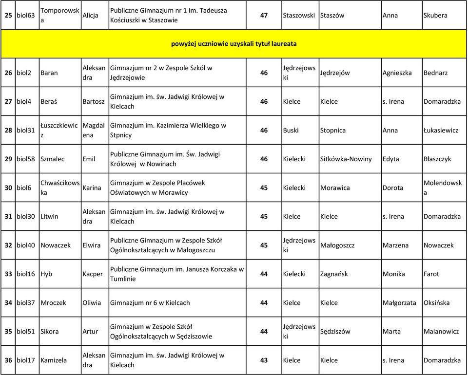 Kielce Kielce s. Iren Domrdk 28 biol31 Łuscewic Mgdl en Gimnjum im. Kimier Wielego w Stpnicy 46 Bus Stopnic Ann Łuksiewic 29 biol58 Smlec Emil Publicne Gimnjum im. Św.