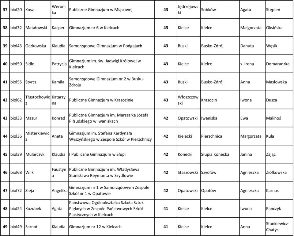 Iren Domrdk 41 biol55 Styrc Kmil Smorądowe Gimnjum nr 2 w Busku- 43 Bus Busko-Zdrój Ann Msłowsk 42 biol62 Tłustochowic Ktry n Publicne Gimnjum w Krsocinie 43 Włoscow s Krsocin Iwon Dus 43 biol33 Mur