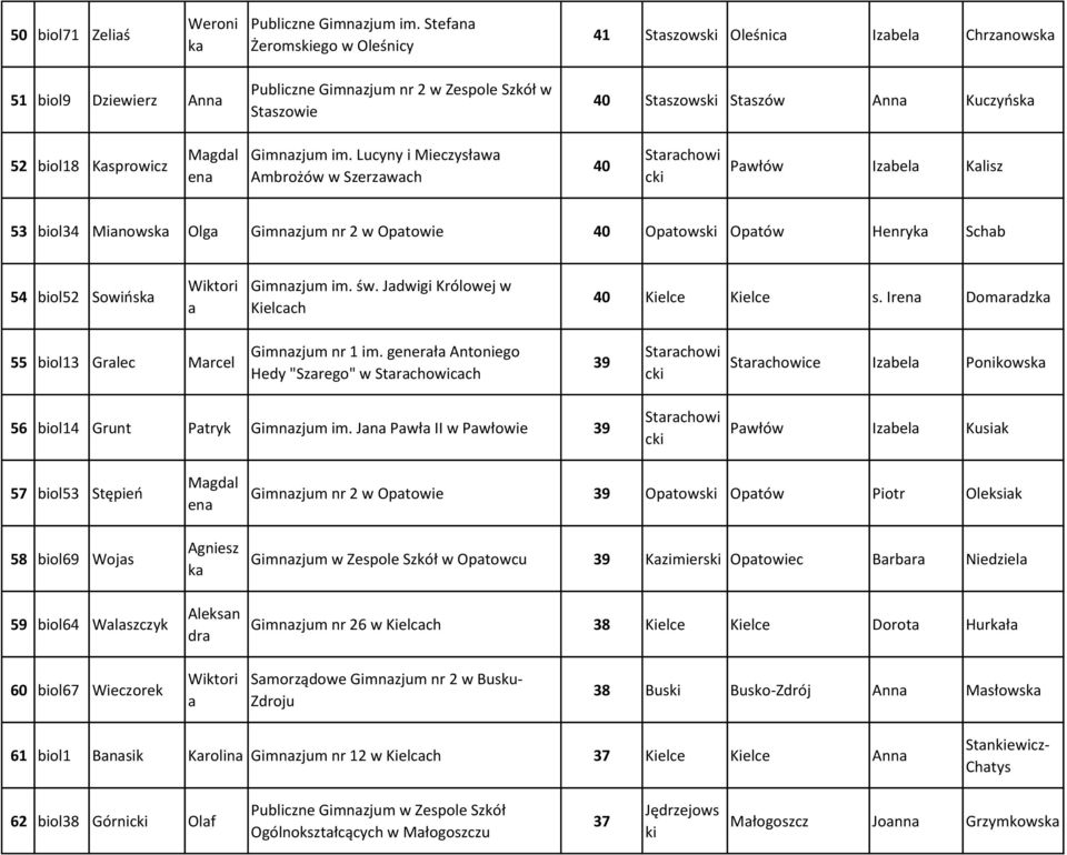 Lucyny i Miecysłw Ambrożów w Serwch 40 Strchowi c Pwłów Ibel Klis 53 biol34 Minowsk Olg Gimnjum nr 2 w Optowie 40 Optows Optów Henryk Schb 54 biol52 Sowińsk Wiktori 40 Kielce Kielce s.