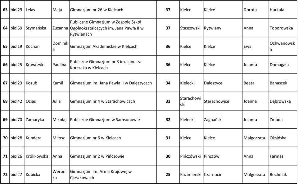 Jnus Korck w 36 Kielce Kielce Jolnt Domgł 67 biol23 Koub Kmil Gimnjum im.