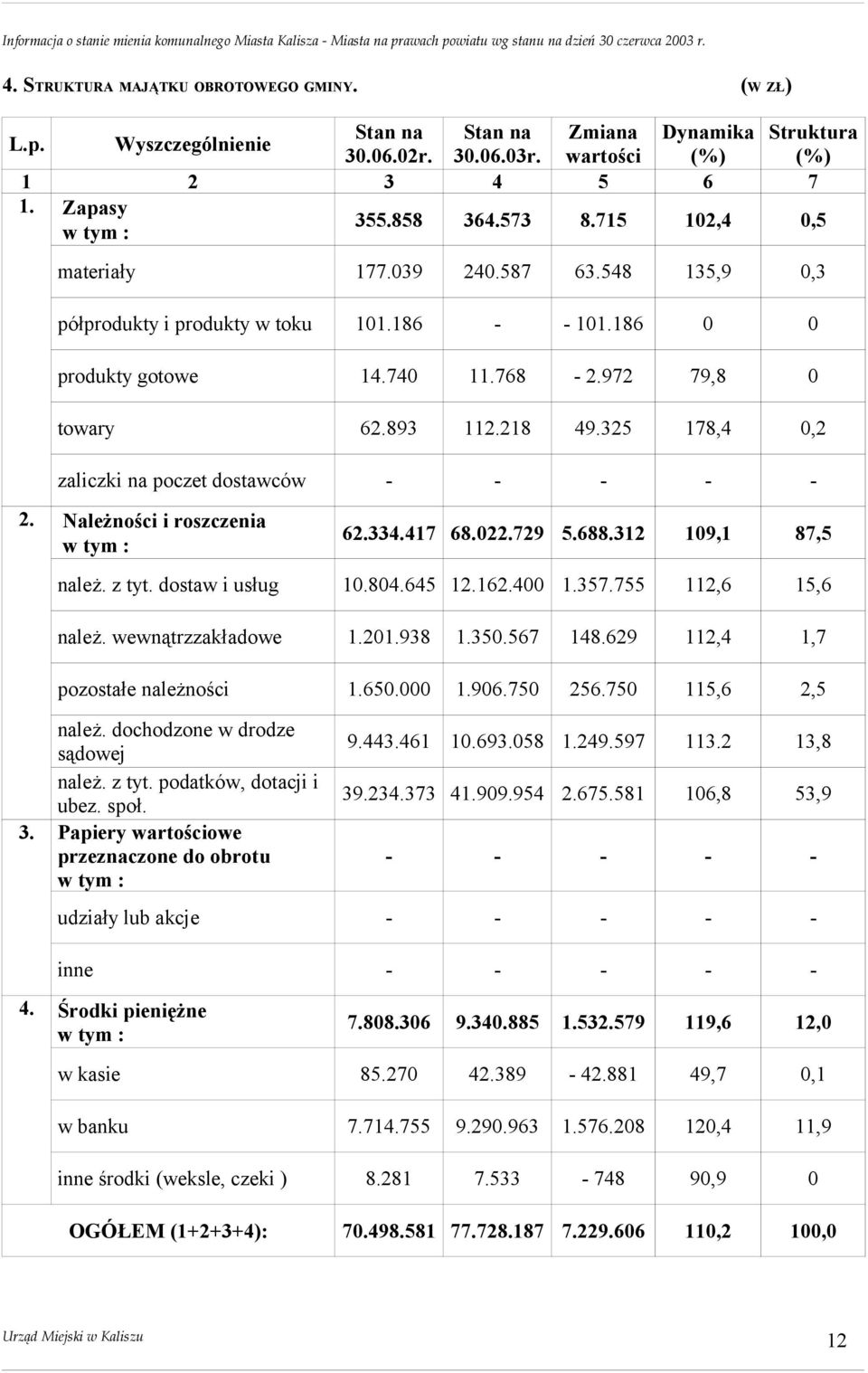 325 178,4 0,2 zaliczki na poczet dostawców - - - - - 2. Należności i roszczenia w tym : 62.334.417 68.022.729 5.688.312 109,1 87,5 należ. z tyt. dostaw i usług 10.804.645 12.162.400 1.357.