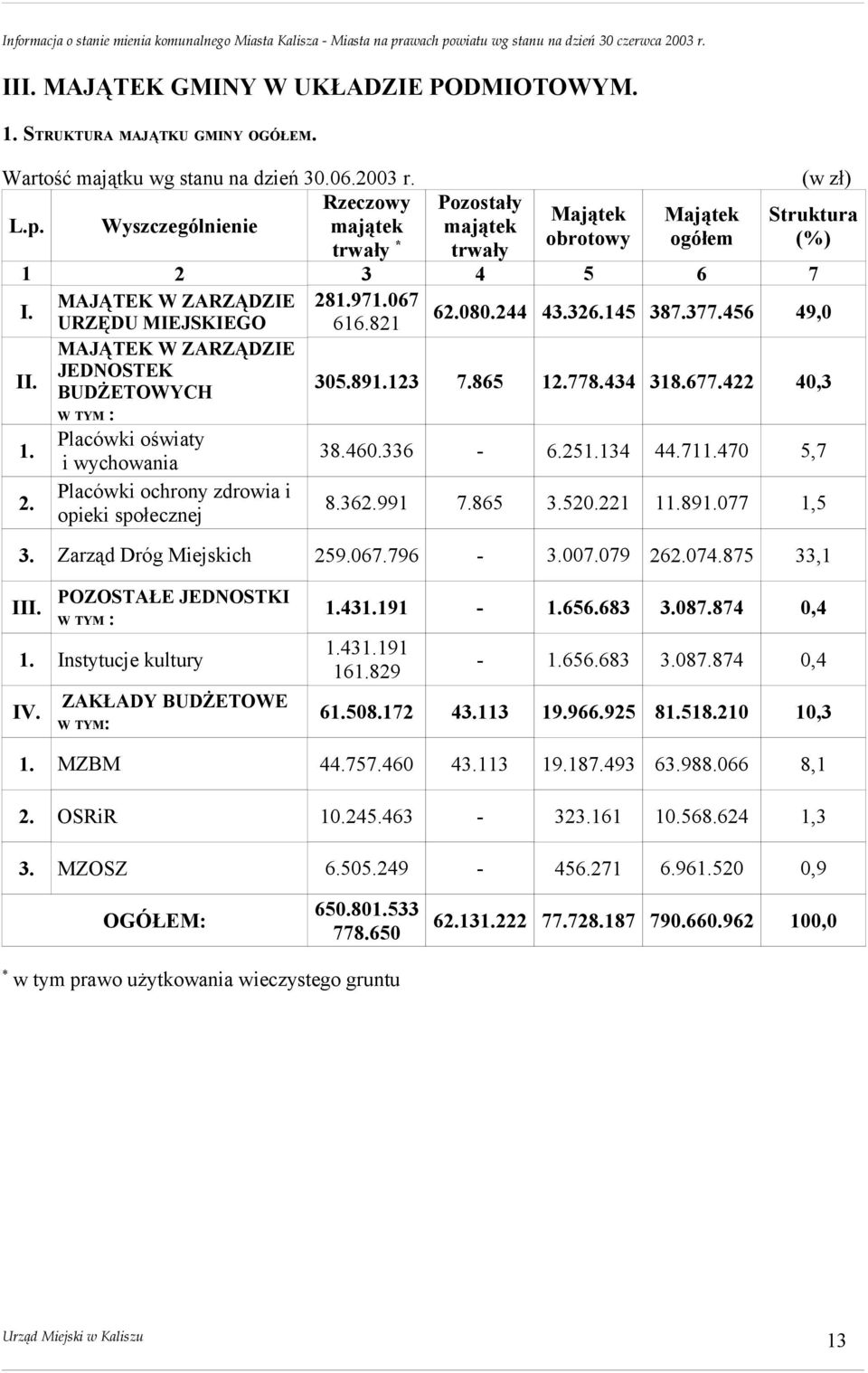 244 43.326.145 387.377.456 49,0 MAJĄTEK W ZARZĄDZIE II. JEDNOSTEK BUDŻETOWYCH 305.891.123 7.865 12.778.434 318.677.422 40,3 W TYM : 1. Placówki oświaty i wychowania 38.460.336-6.251.134 44.711.