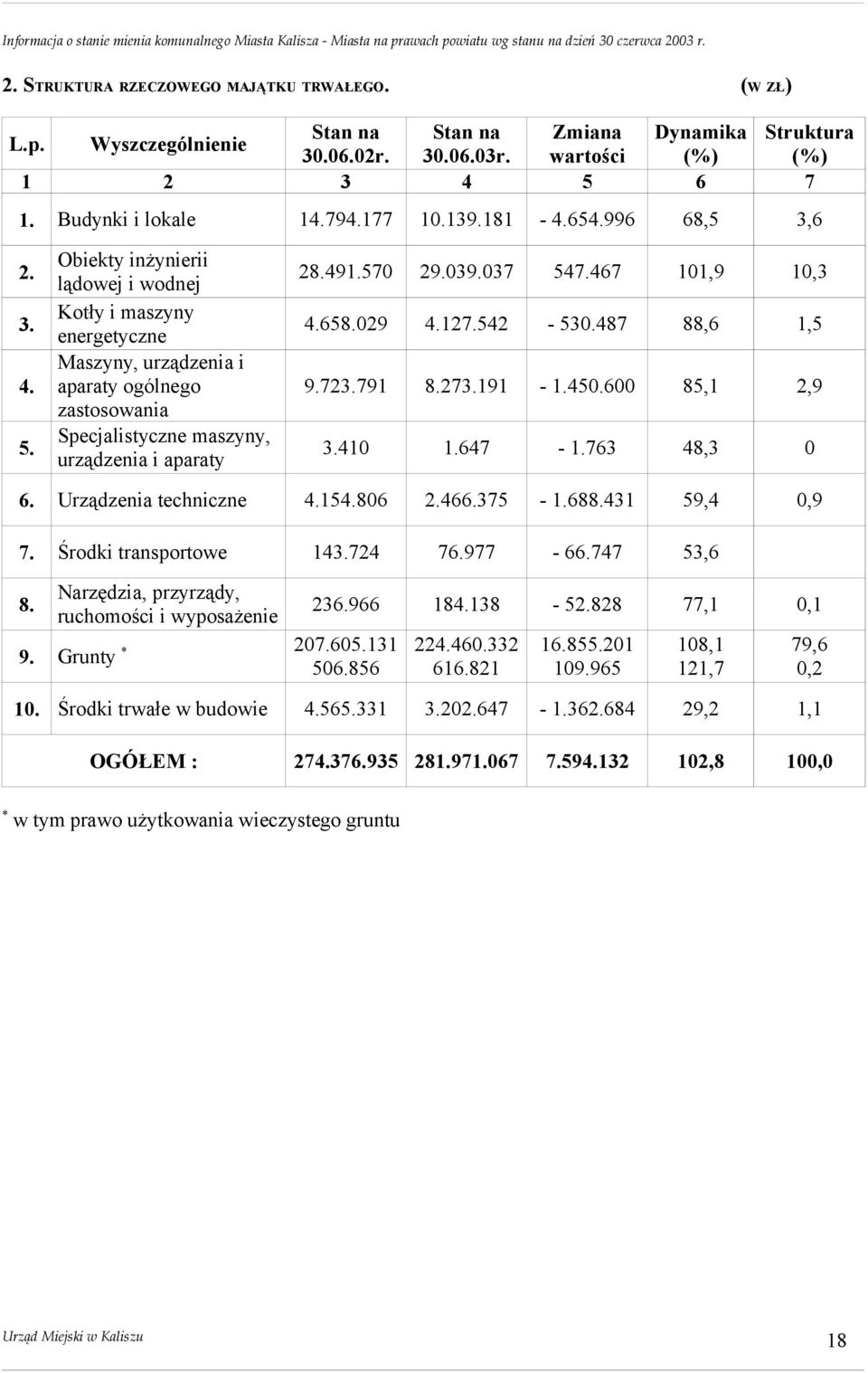 Obiekty inżynierii lądowej i wodnej Kotły i maszyny energetyczne Maszyny, urządzenia i aparaty ogólnego zastosowania Specjalistyczne maszyny, urządzenia i aparaty 28.491.570 29.039.037 547.