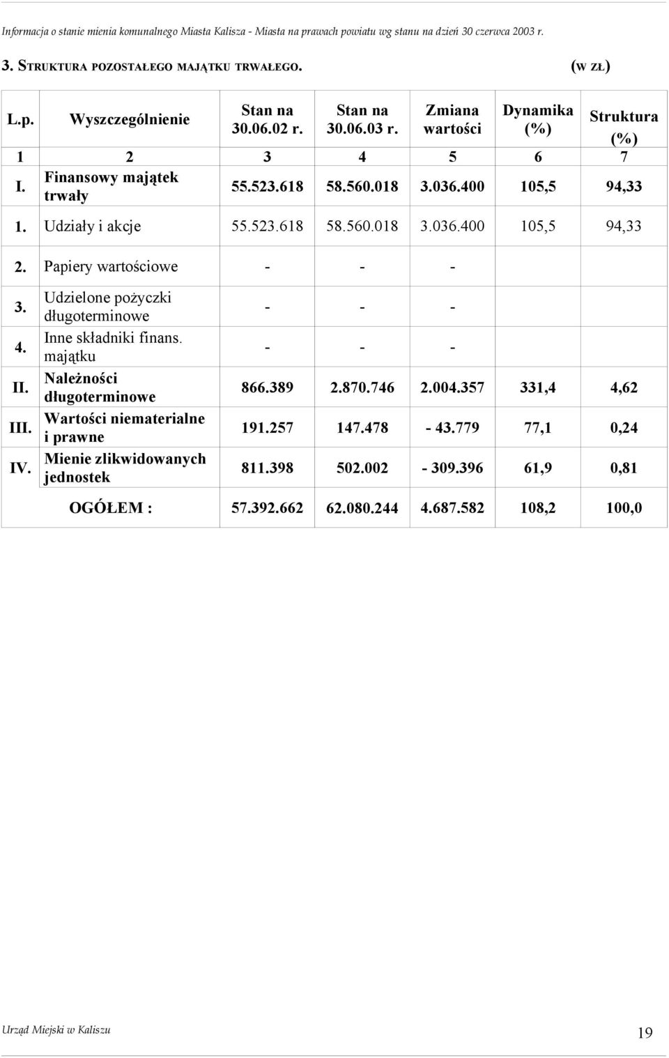 Papiery wartościowe - - - 3. 4. II. III. IV. Udzielone pożyczki długoterminowe Inne składniki finans.