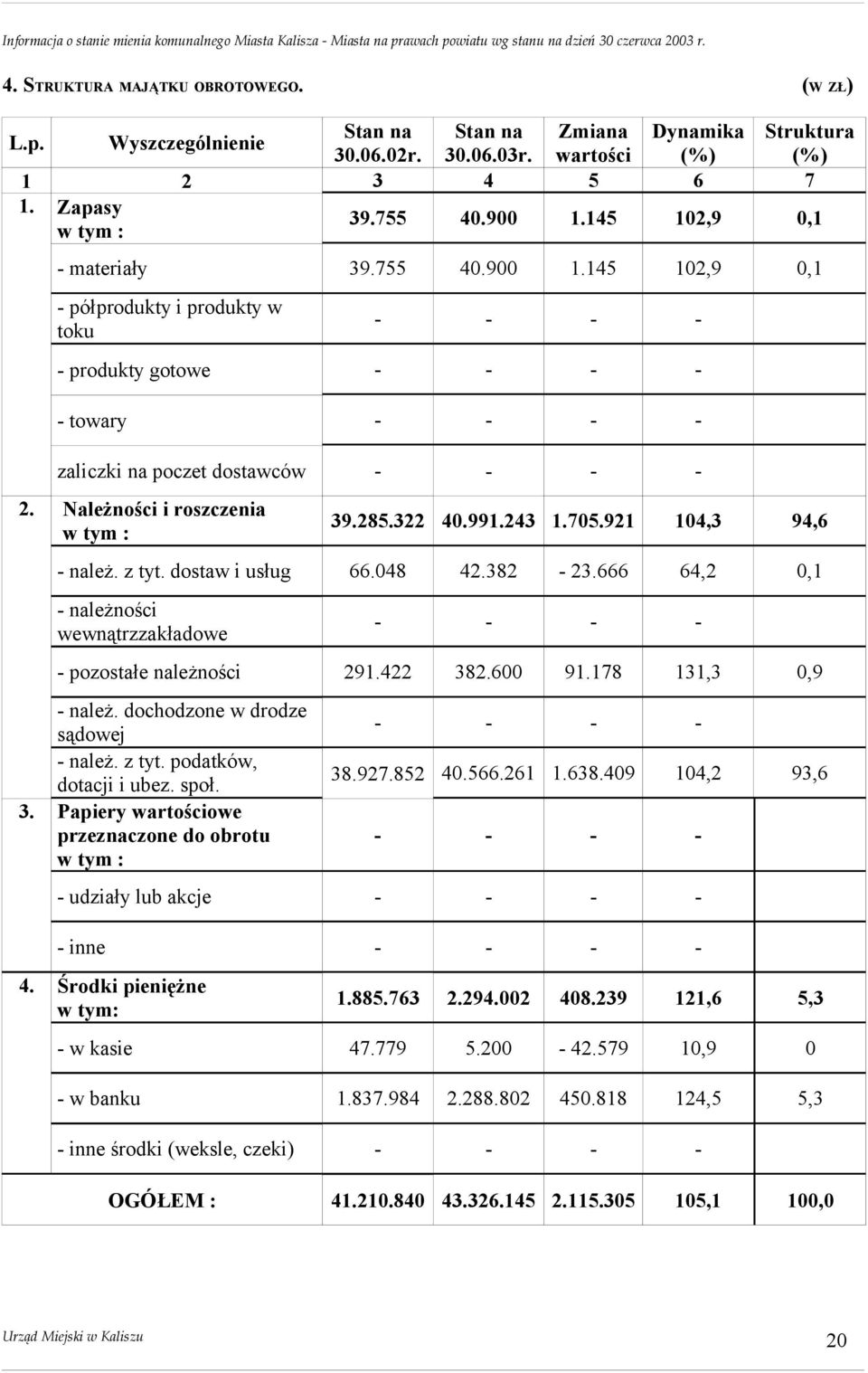 Należności i roszczenia w tym : 39.285.322 40.991.243 1.705.921 104,3 94,6 - należ. z tyt. dostaw i usług 66.048 42.382-23.