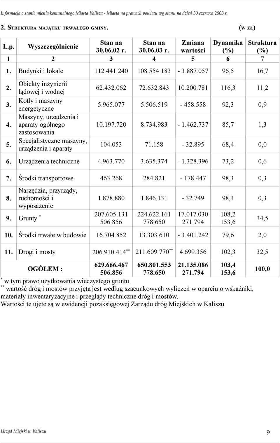 Obiekty inżynierii lądowej i wodnej Kotły i maszyny energetyczne Maszyny, urządzenia i aparaty ogólnego zastosowania Specjalistyczne maszyny, urządzenia i aparaty 62.432.062 72.632.843 10.200.