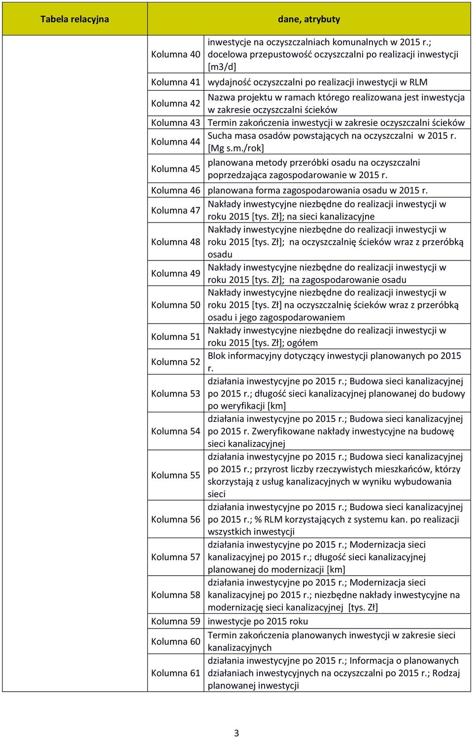 inwestycja w zakresie oczyszczalni ścieków Kolumna 43 Termin zakończenia inwestycji w zakresie oczyszczalni ścieków Kolumna 44 Sucha masa osadów powstających na oczyszczalni w 2015 r. [Mg s.m./rok] Kolumna 45 planowana metody przeróbki osadu na oczyszczalni poprzedzająca zagospodarowanie w 2015 r.