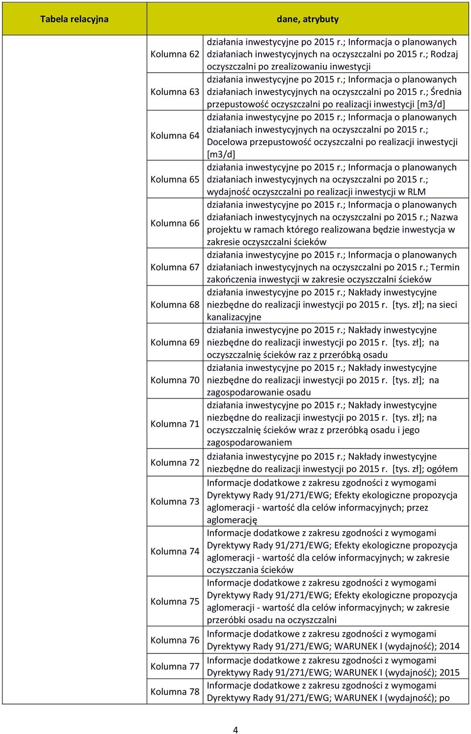 ; Średnia przepustowość oczyszczalni po realizacji inwestycji [m3/d] działaniach inwestycyjnych na oczyszczalni po 2015 r.