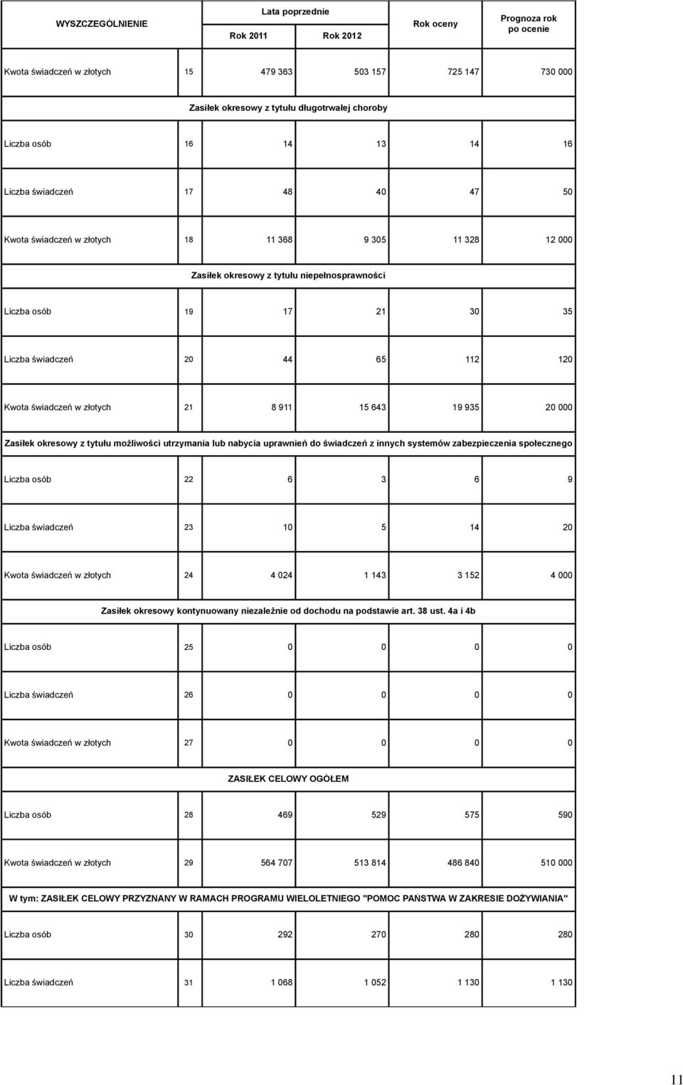 okresowy z tytułu możliwości utrzymania lub nabycia uprawnień do świadczeń z innych systemów zabezpieczenia społecznego Liczba osób 22 6 6 9 Liczba świadczeń 2 10 5 14 20 Kwota świadczeń w złotych 24