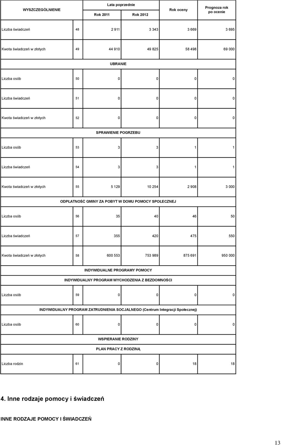 Liczba świadczeń 57 55 420 475 550 Kwota świadczeń w złotych 58 600 55 75 989 875 691 950 INDYWIDUALNE PROGRAMY POMOCY INDYWIDUALNY PROGRAM WYCHODZENIA Z BEZDOMNOŚCI Liczba osób 59 0 0 0 0