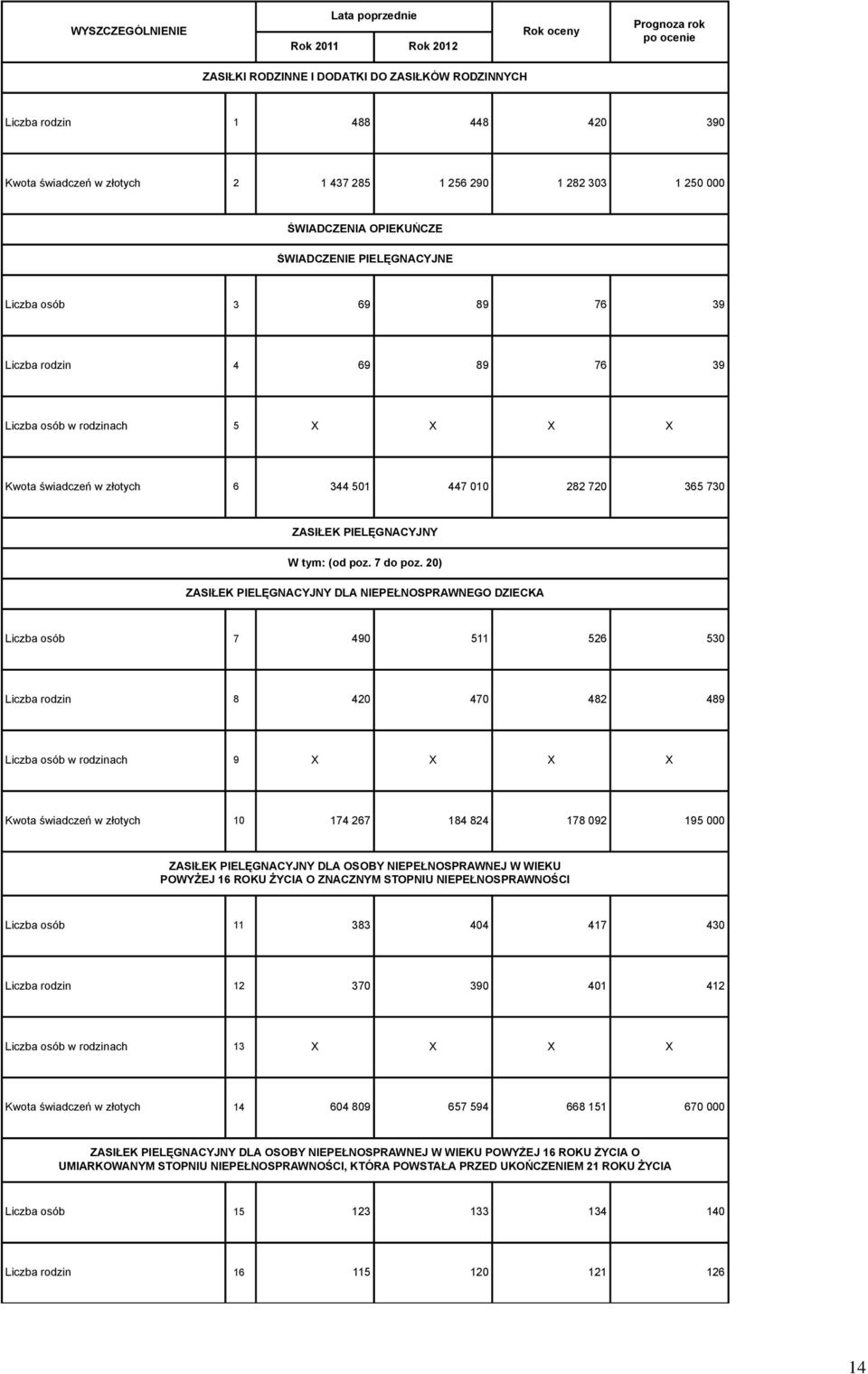 20) ZASIŁEK PIELĘGNACYJNY DLA NIEPEŁNOSPRAWNEGO DZIECKA Liczba osób 7 490 511 526 50 Liczba rodzin 8 420 470 482 489 Liczba osób w rodzinach 9 X X X X Kwota świadczeń w złotych 10 174 267 184 824 178