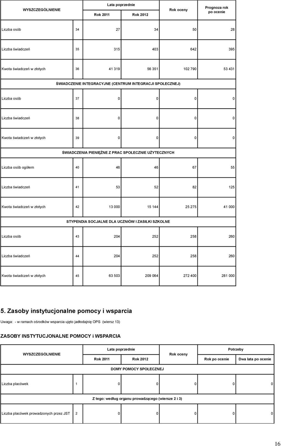 Kwota świadczeń w złotych 42 1 15 144 25 275 41 STYPENDIA SOCJALNE DLA UCZNIÓW I ZASIŁKI SZKOLNE Liczba osób 4 204 252 258 260 Liczba świadczeń 44 204 252 258 260 Kwota świadczeń w złotych 45 6 50