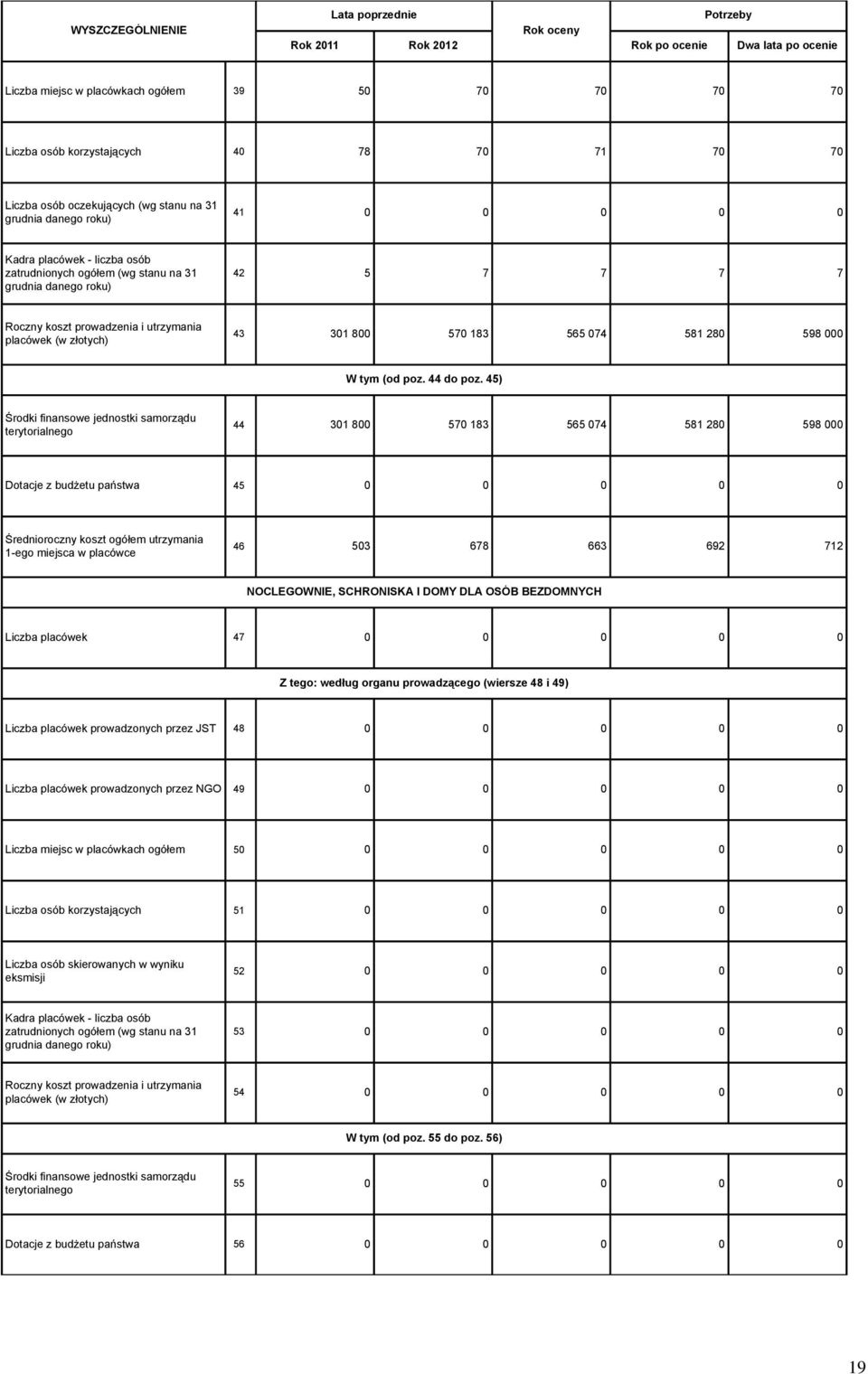 45) Środki finansowe jednostki samorządu terytorialnego 44 01 800 570 18 565 074 581 280 598 Dotacje z budżetu państwa 45 0 0 0 0 0 Średnioroczny koszt ogółem utrzymania 1-ego miejsca w placówce 46