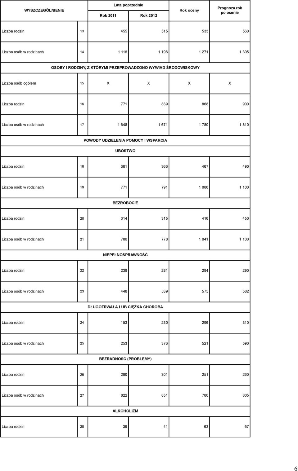 1 100 BEZROBOCIE Liczba rodzin 20 14 15 416 450 Liczba osób w rodzinach 21 786 778 1 041 1 100 NIEPEŁNOSPRAWNOŚĆ Liczba rodzin 22 28 281 284 290 Liczba osób w rodzinach 2 448 59 575 582 DŁUGOTRWAŁA