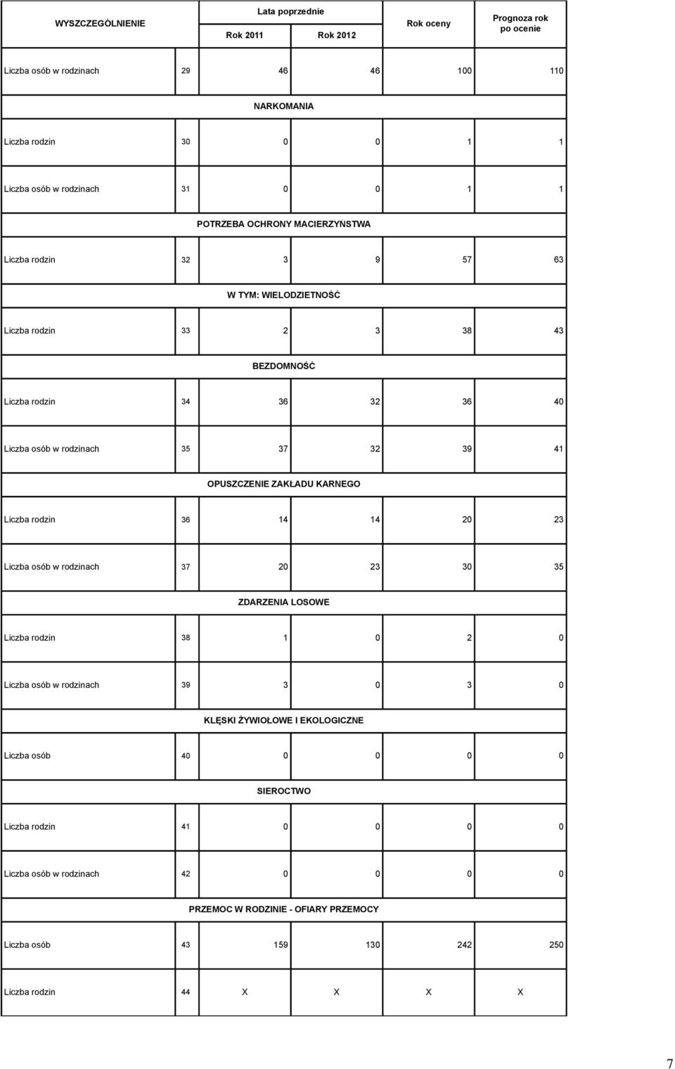 Liczba rodzin 6 14 14 20 2 Liczba osób w rodzinach 7 20 2 0 5 ZDARZENIA LOSOWE Liczba rodzin 8 1 0 2 0 Liczba osób w rodzinach 9 0 0 KLĘSKI ŻYWIOŁOWE I EKOLOGICZNE