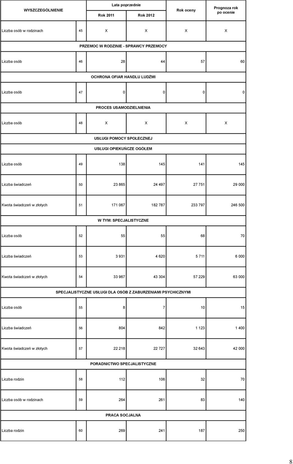 246 500 W TYM: SPECJALISTYCZNE Liczba osób 52 55 55 68 70 Liczba świadczeń 5 91 4 620 5 711 6 Kwota świadczeń w złotych 54 967 4 04 57 229 6 SPECJALISTYCZNE USŁUGI DLA OSÓB Z ZABURZENIAMI