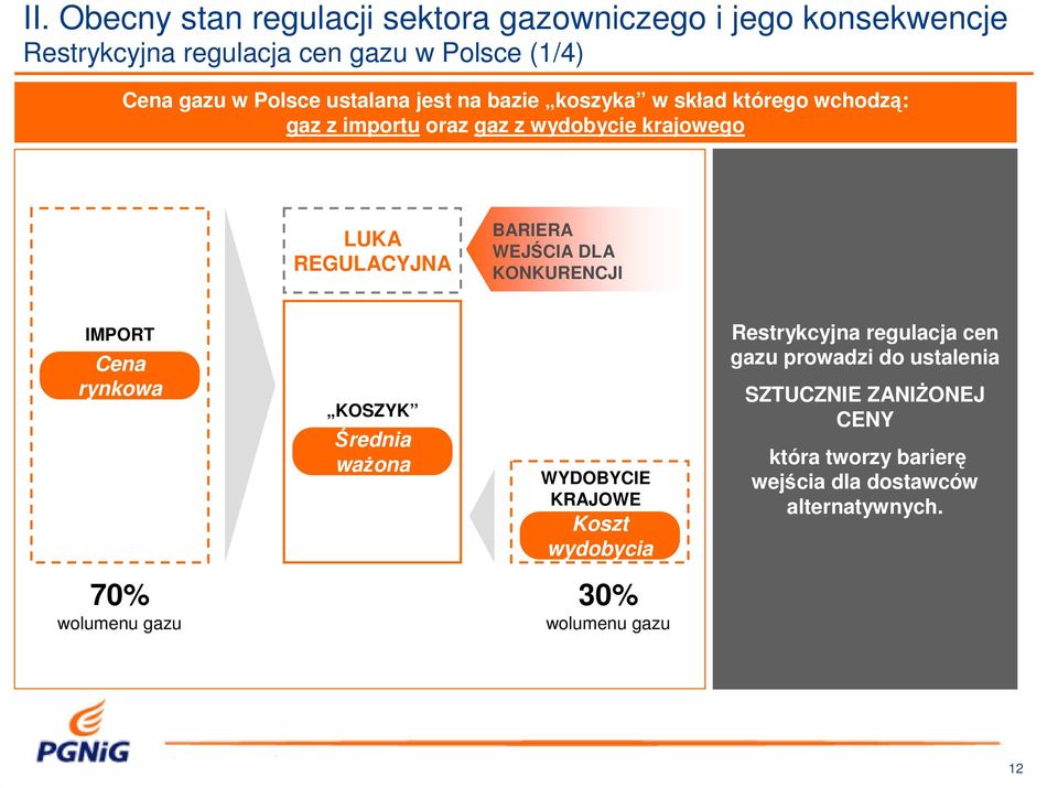 DLA KONKURENCJI IMPORT Cena rynkowa KOSZYK Średnia ważona WYDOBYCIE KRAJOWE Koszt wydobycia Restrykcyjna regulacja cen gazu prowadzi