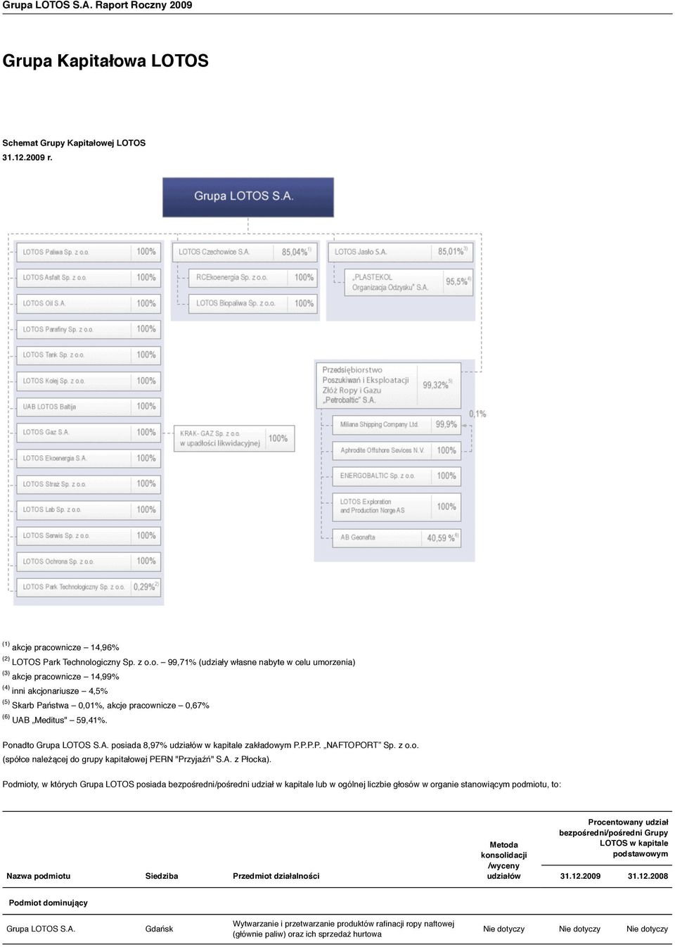 Ponadto Grupa LOTOS S.A. posiada 8,97% udziałów w kapitale zakładowym P.P.P.P. NAFTOPORT Sp. z o.o. (spółce należącej do grupy kapitałowej PERN "Przyjaźń" S.A. z Płocka).