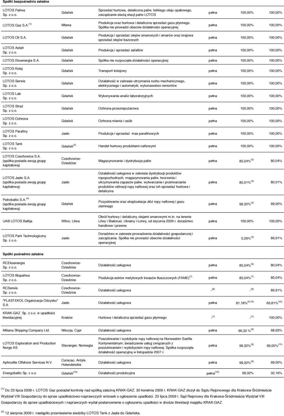 Gdańsk Produkcja i sprzedaż olejów smarowych i smarów oraz krajowa sprzedaż olejów bazowych pełna 100,00% 100,00% LOTOS Asfalt Sp. z o.o. Gdańsk Produkcja i sprzedaż asfaltów pełna 100,00% 100,00% LOTOS Ekoenergia S.