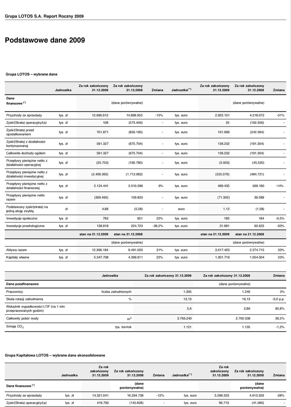 zł 108 (573.456) - tys. euro 25 (162.356) - Zysk/(Strata) przed opodatkowaniem Zysk/(Strata) z działalności kontynuowanej tys. zł 701.871 (856.160) - tys. euro 161.699 (242.394) - tys. zł 591.