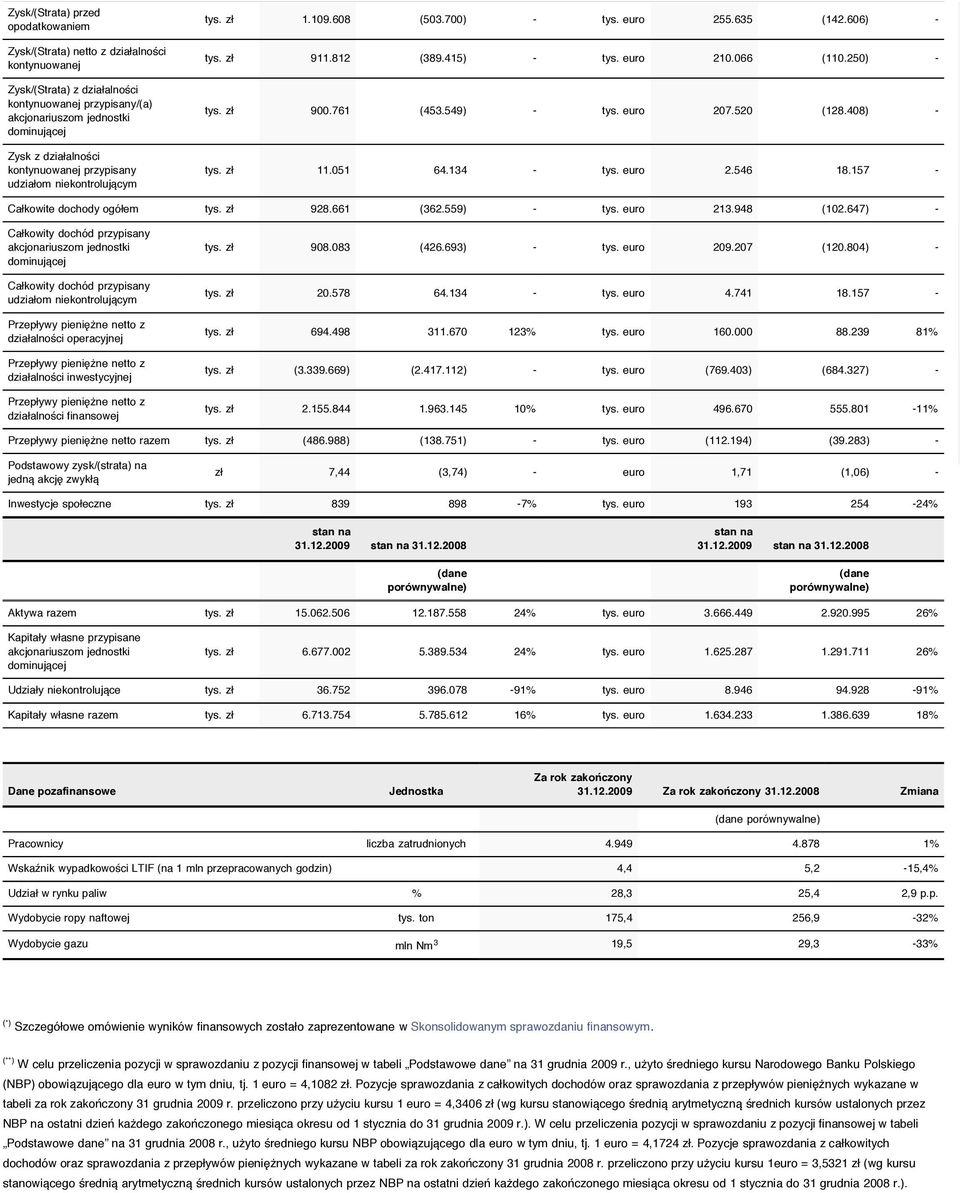 549) - tys. euro 207.520 (128.408) - tys. zł 11.051 64.134 - tys. euro 2.546 18.157 - Całkowite dochody ogółem tys. zł 928.661 (362.559) - tys. euro 213.948 (102.