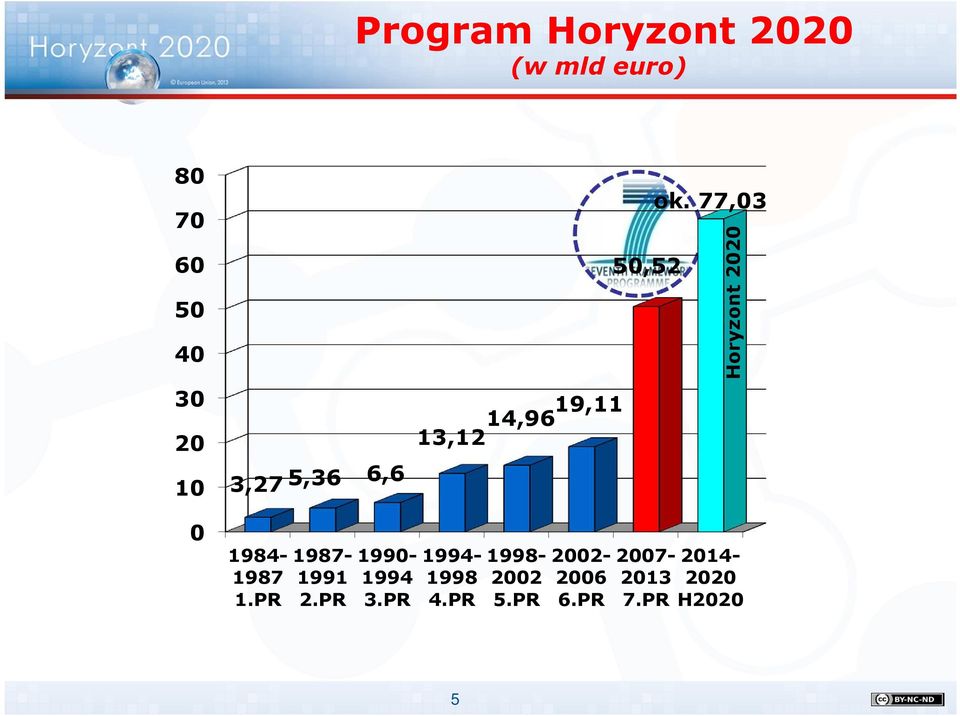 77,03 Horyzont 2020 0 1984-1987 1.PR 1987-1991 2.