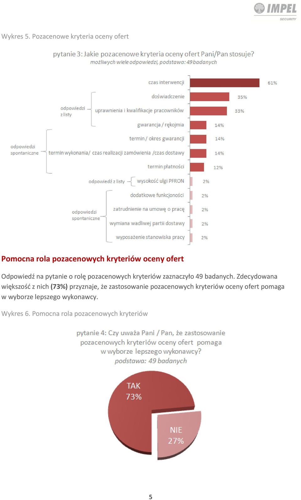 Odpowiedź na pytanie o rolę pozacenowych kryteriów zaznaczyło 49 badanych.