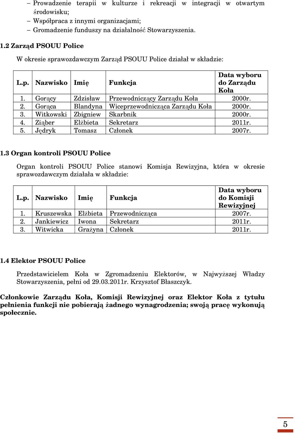 00r. 2. Gorąca Blandyna Wiceprzewodnicząca Zarządu Koła 2000r. 3. Witkowski Zbigniew Skarbnik 2000r. 4. Ziąber Elżbieta Sekretarz 2011r. 5. Jędryk Tomasz Członek 2007r. 1.