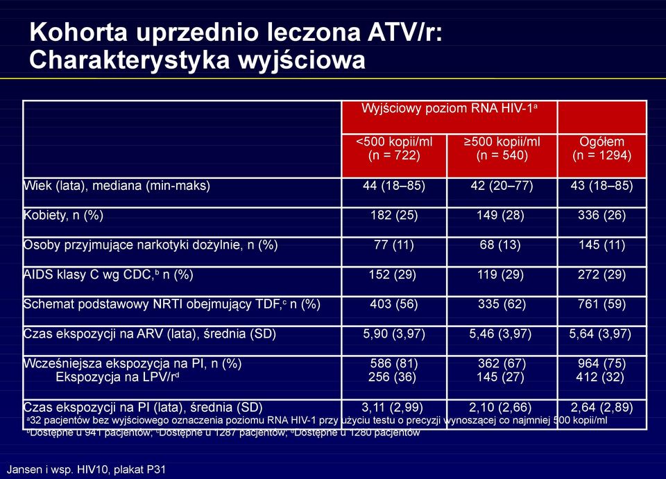 podstawowy NRTI obejmujący TDF, c n (%) 403 (56) 335 (62) 761 (59) Czas ekspozycji na ARV (lata), średnia (SD) 5,90 (3,97) 5,46 (3,97) 5,64 (3,97) Wcześniejsza ekspozycja na PI, n (%) 586 (81)