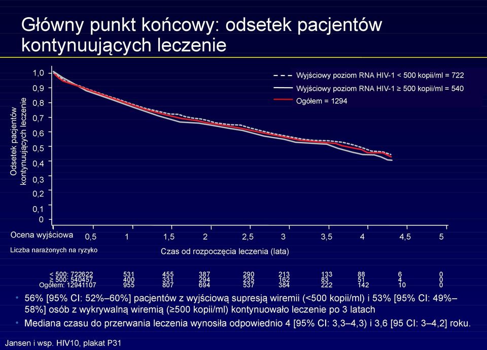 Ogółem: 12941107 56% [95% CI: 52% 60%] pacjentów z wyjściową supresją wiremii (<500 kopii/ml) i 53% [95% CI: 49% 58%] osób z wykrywalną wiremią ( 500 kopii/ml) kontynuowało leczenie po 3 latach