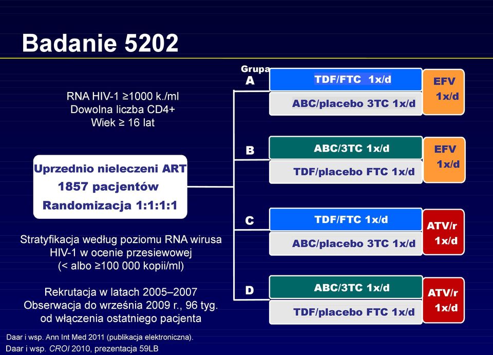 TDF/placebo FTC 1x/d EFV 1x/d Randomizacja 1:1:1:1 Stratyfikacja według poziomu RNA wirusa HIV-1 w ocenie przesiewowej (< albo 100 000 kopii/ml) C