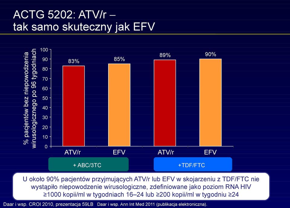 skojarzeniu z TDF/FTC nie wystąpiło niepowodzenie wirusologiczne, zdefiniowane jako poziom RNA HIV 1000 kopii/ml w tygodniach