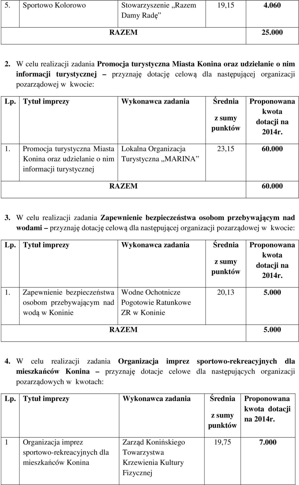 Promocja turystyczna Miasta Konina oraz udzielanie o nim informacji turystycznej Lokalna Organizacja Turystyczna MARINA 23,15 60.000 RAZEM 60.000 3.