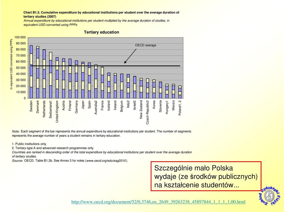 average duration of studies, in equivalent USD converted using PPPs In equivalent USD converted using PPPs 100 000 90 000 80 000 70 000 60 000 50 000 40 000 30 000 20 000 10 000 Tertiary education