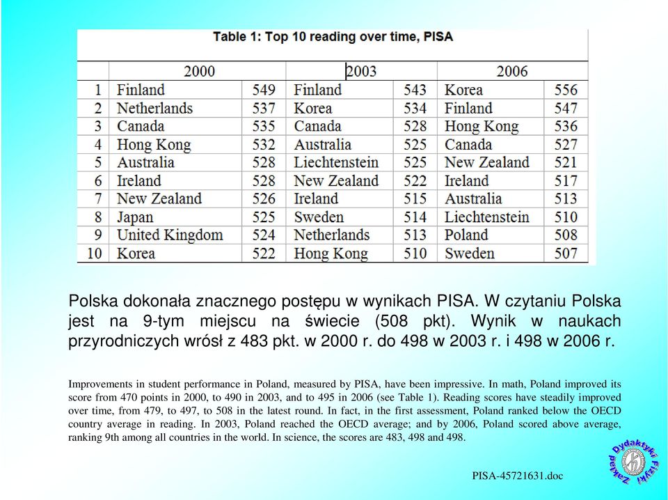 In math, Poland improved its score from 470 points in 2000, to 490 in 2003, and to 495 in 2006 (see Table 1).