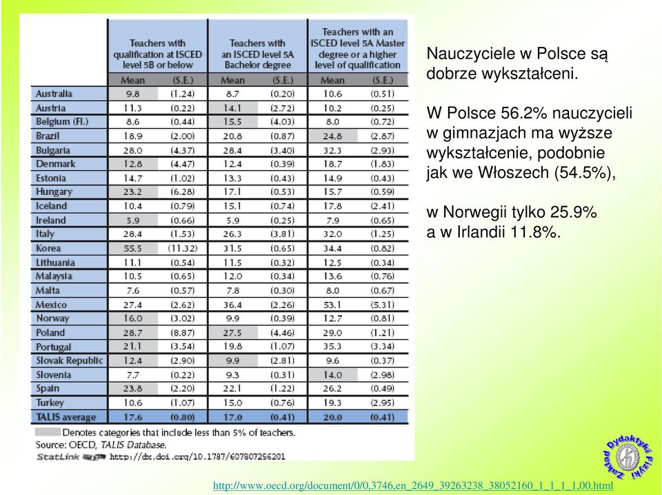 Włoszech (54.5%), w Norwegii tylko 25.9% a w Irlandii 11.8%.