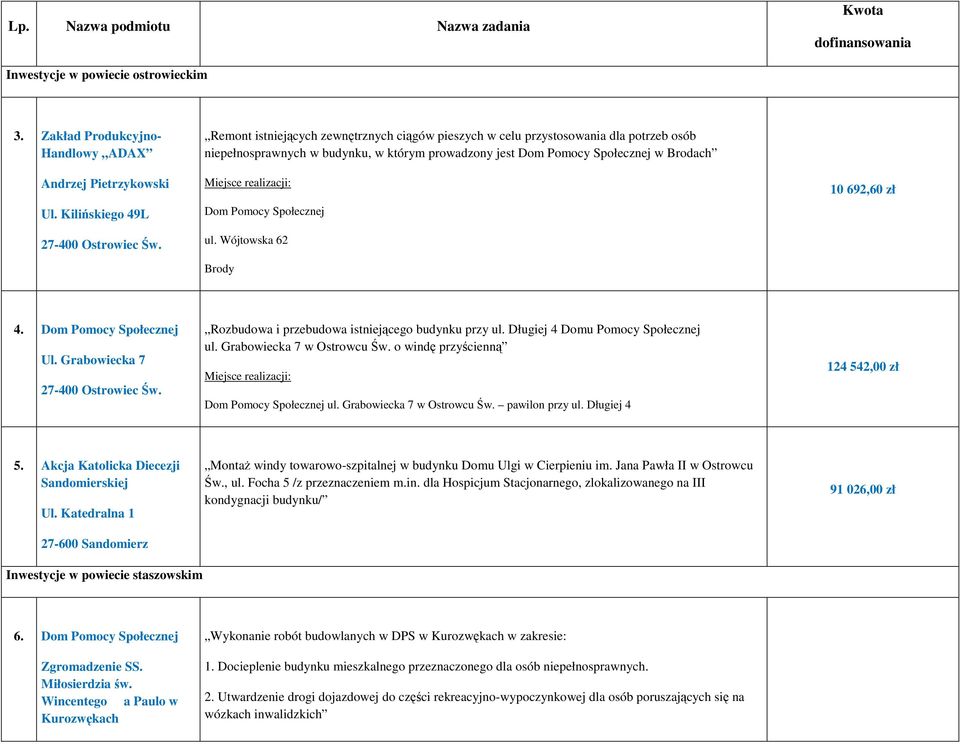 Wójtowska 62 Brody 10 692,60 zł 4. Dom Pomocy Społecznej Ul. Grabowiecka 7 27-400 Ostrowiec Św. Rozbudowa i przebudowa istniejącego budynku przy ul. Długiej 4 Domu Pomocy Społecznej ul.