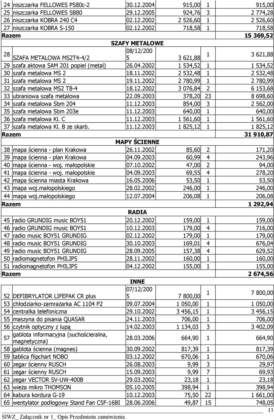 2002 076,8 2 6 15,68 ubraniowa szafa metalowa 22.09.200 78,20 2 8 698,60 szafa metalowa Sbm 20 11.12.200 85,00 2 562,00 5 szafa metalowa Sbm 20e 11.12.200 60,00 1 60,00 6 szafa metalowa Kl. C 11.12.200 1 561,60 1 1 561,60 7 szafa metalowa Kl.