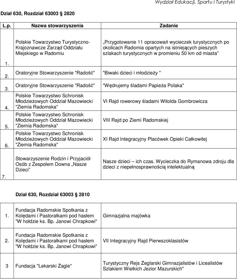 Nazwa stowarzyszenia Zadanie Polskie Towarzystwo Turystyczno- Krajoznawcze Zarząd Oddziału Miejskiego w Radomiu Przygotowanie 11 opracowań wycieczek turystycznych po okolicach Radomia opartych na