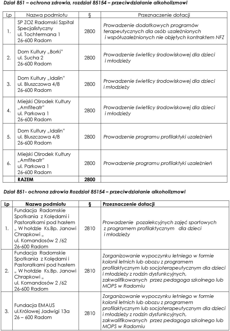 Sucha 2 2800 Prowadzenie świetlicy środowiskowej dla dzieci 3. Dom Kultury Idalin ul. Bluszczowa 4/8 2800 Prowadzenie świetlicy środowiskowej dla dzieci 4. Miejski Ośrodek Kultury Amfiteatr ul.