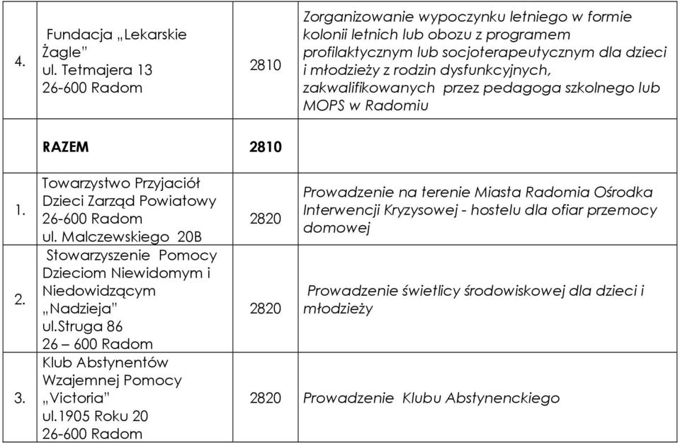 zakwalifikowanych przez pedagoga szkolnego lub MOPS w Radomiu RAZEM 2810 3. Towarzystwo Przyjaciół Dzieci Zarząd Powiatowy ul.