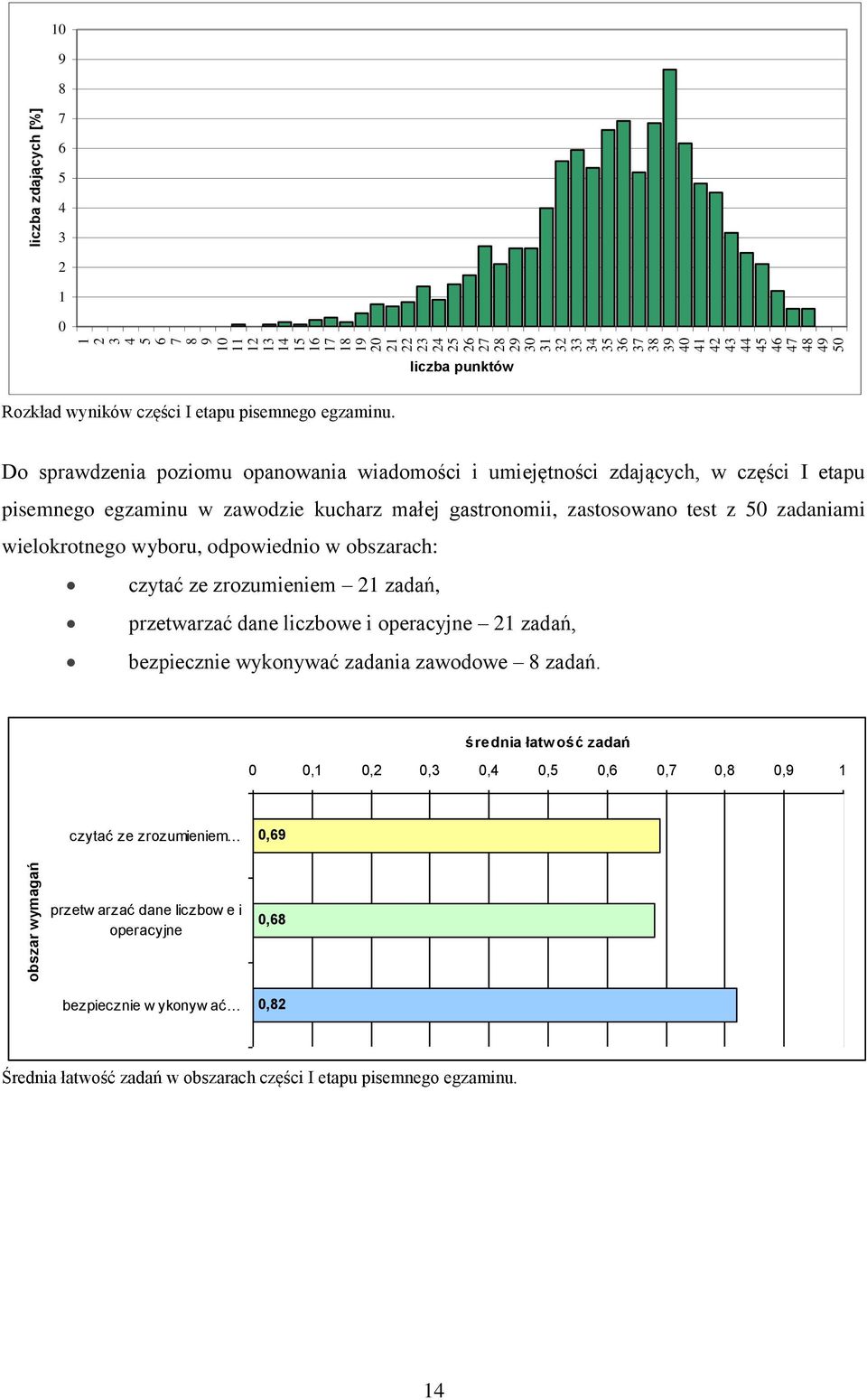 zastosowano test z zadaniami wielokrotnego wyboru, odpowiednio w obszarach: czytać ze zrozumieniem zadań, przetwarzać dane liczbowe i operacyjne zadań,