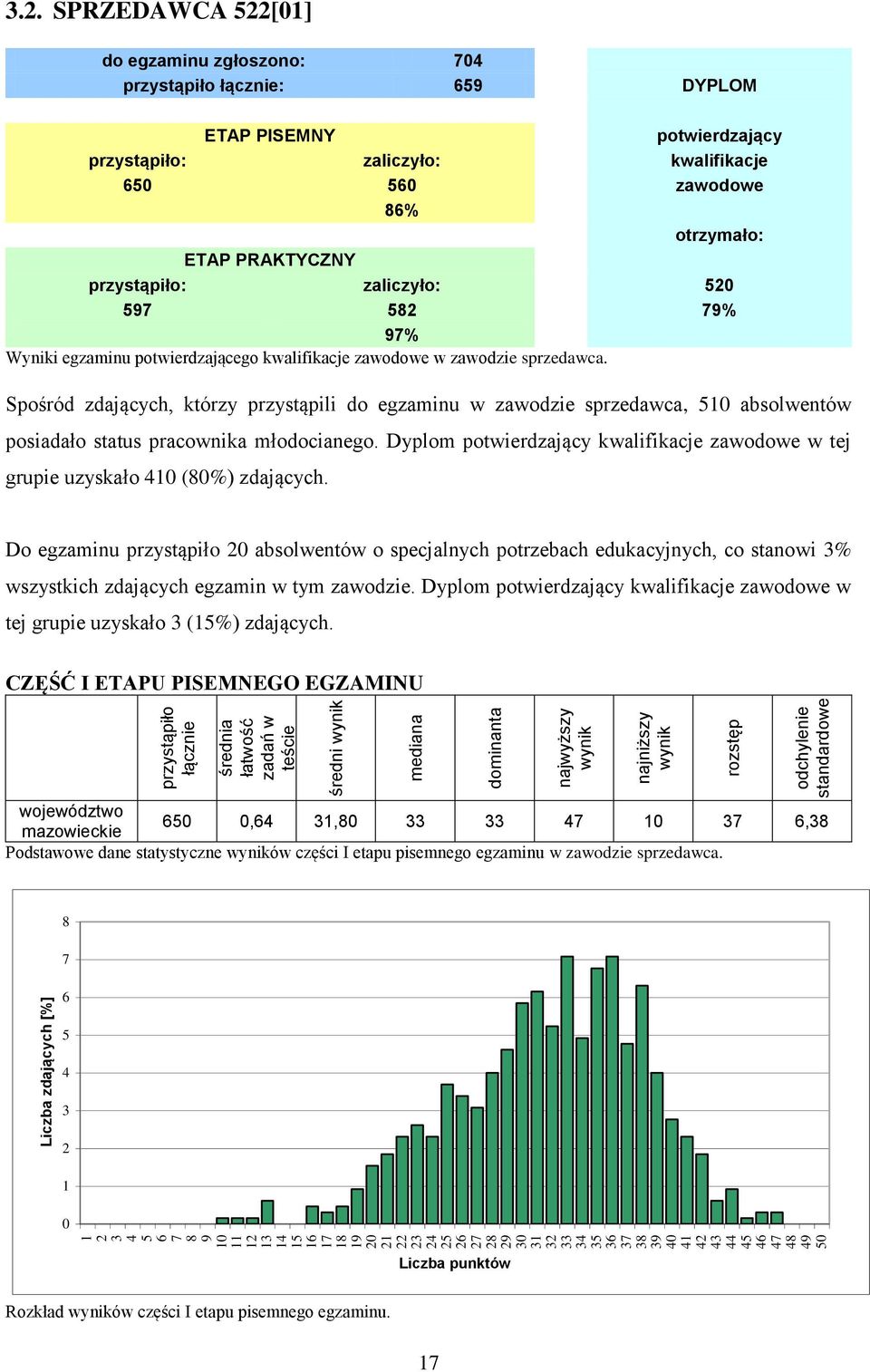 kwalifikacje zawodowe w zawodzie sprzedawca. Spośród zdających, którzy przystąpili do egzaminu w zawodzie sprzedawca, absolwentów posiadało status pracownika młodocianego.