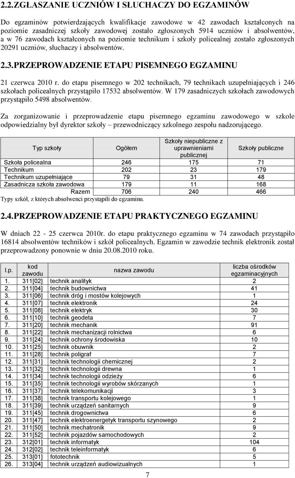 do etapu pisemnego w technikach, 9 technikach uzupełniających i szkołach policealnych absolwentów. W 9 zasadniczych szkołach zawodowych 9 absolwentów.