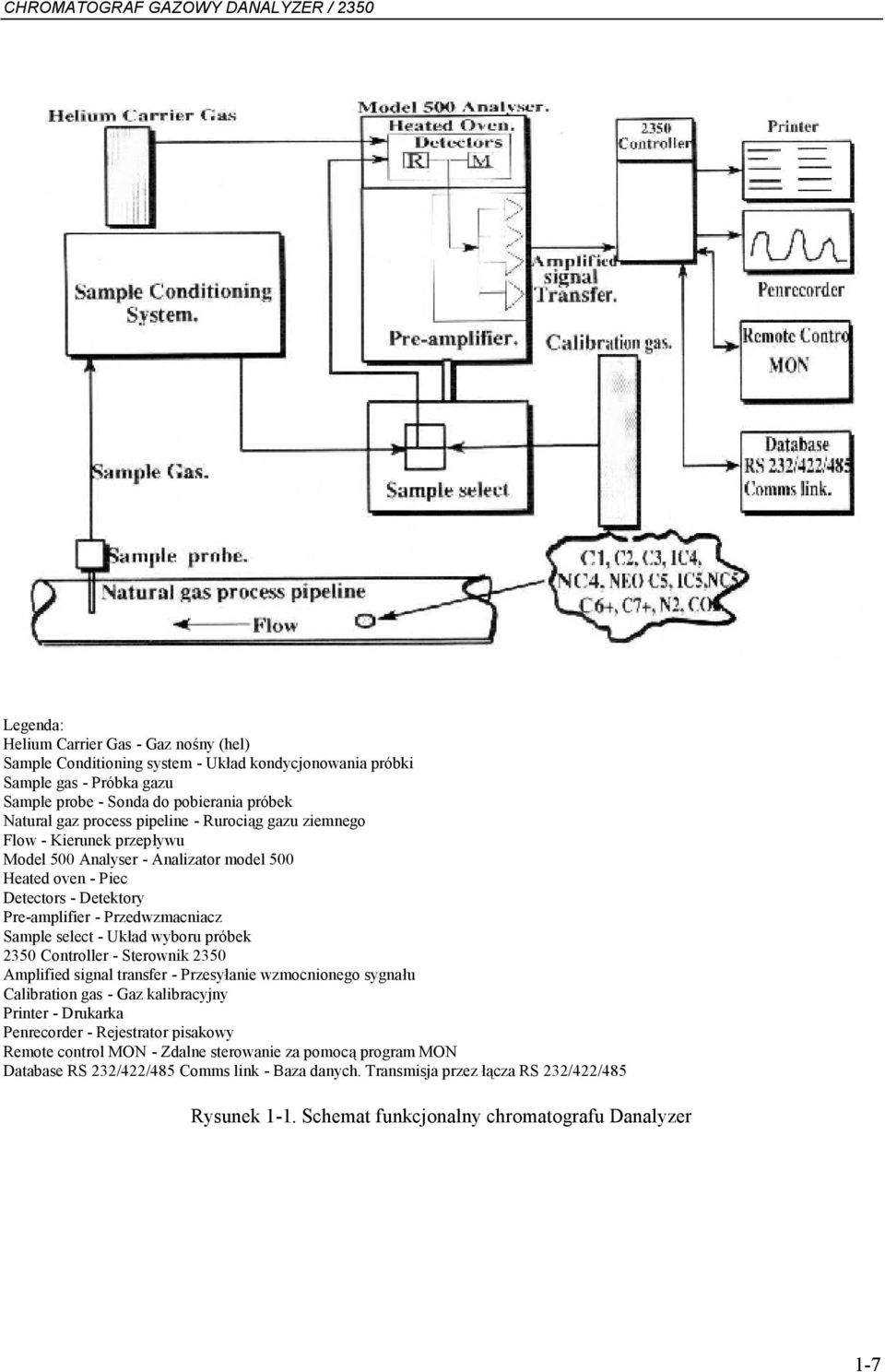 wyboru próbek 2350 Controller - Sterownik 2350 Amplified signal transfer - Przesyłanie wzmocnionego sygnału Calibration gas - Gaz kalibracyjny Printer - Drukarka Penrecorder - Rejestrator pisakowy