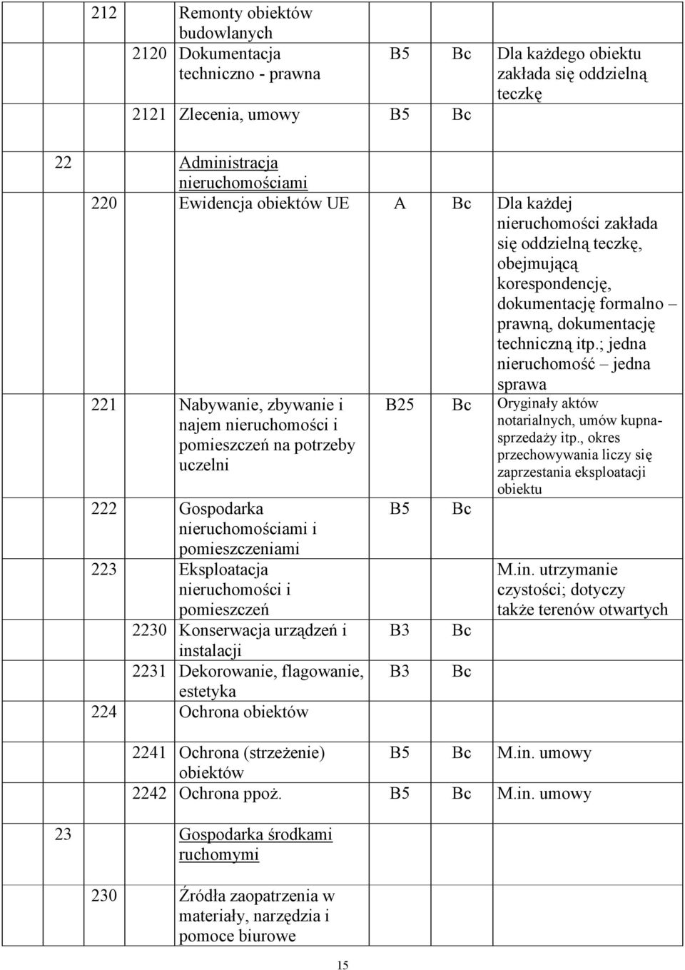 ; jedna nieruchomość jedna sprawa 221 Nabywanie, zbywanie i najem nieruchomości i pomieszczeń na potrzeby uczelni 222 Gospodarka nieruchomościami i pomieszczeniami 223 Eksploatacja nieruchomości i