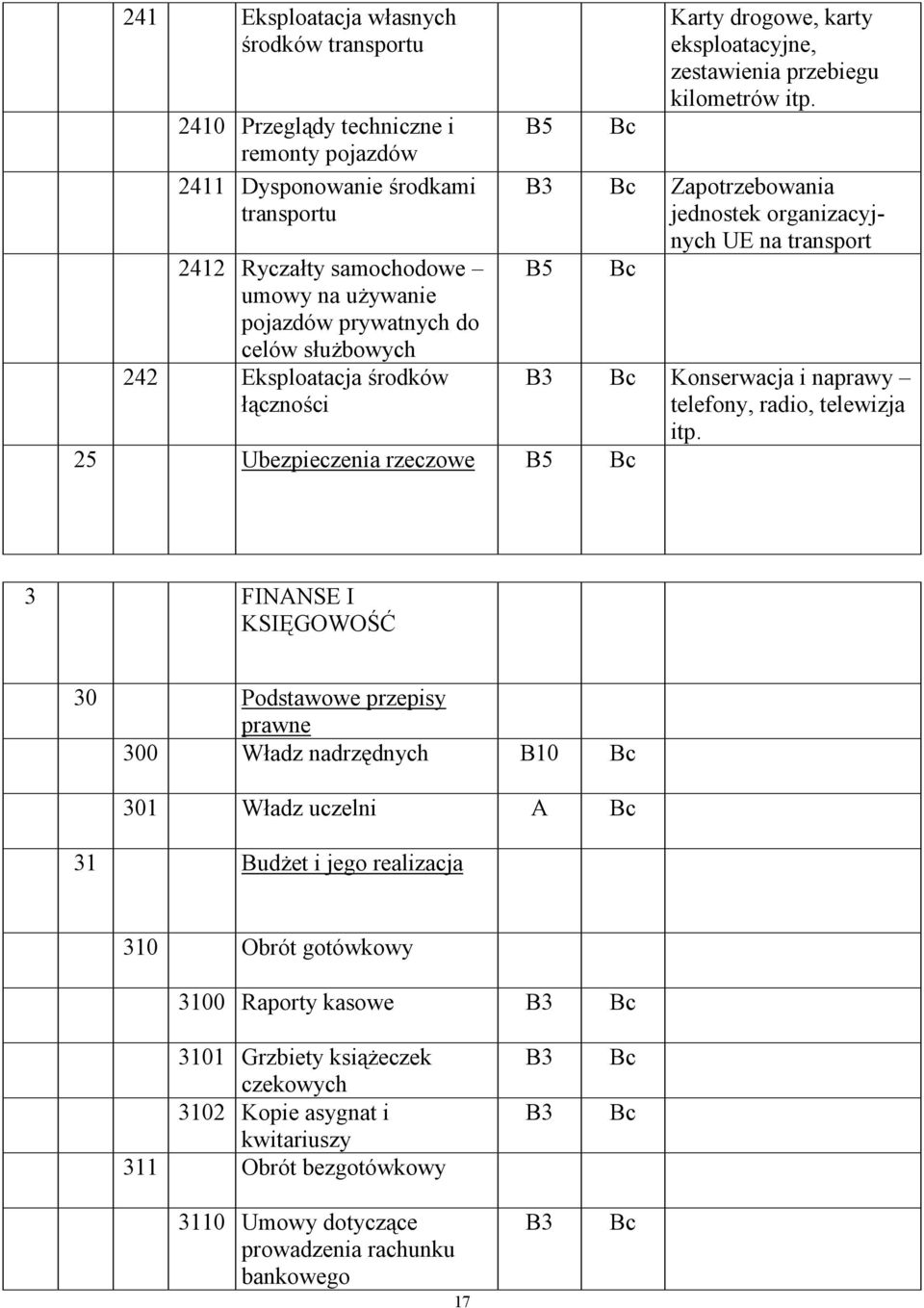 B3 Zapotrzebowania jednostek organizacyjnych UE na transport B5 B3 Konserwacja i naprawy telefony, radio, telewizja itp.