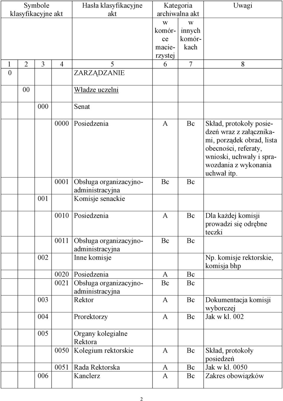 0001 Obsługa organizacyjnoadministracyjna 001 Komisje senackie 0010 Posiedzenia A Dla każdej komisji prowadzi się odrębne teczki 0011 Obsługa organizacyjnoadministracyjna 002 Inne komisje Np.